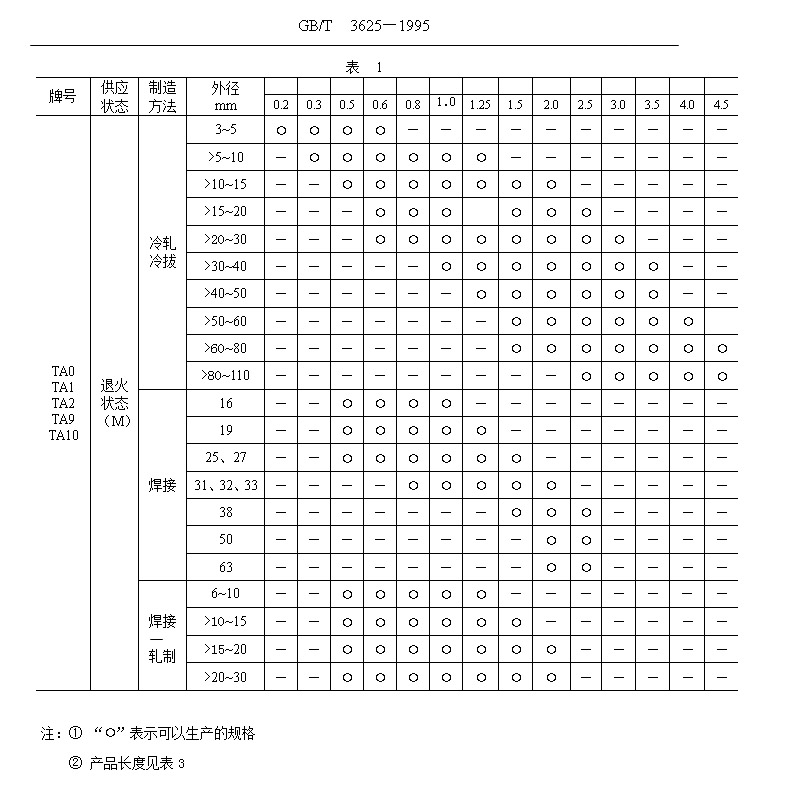 鈦管、鈦合金管國家標(biāo)準(zhǔn)（GB/T 3624—1995）